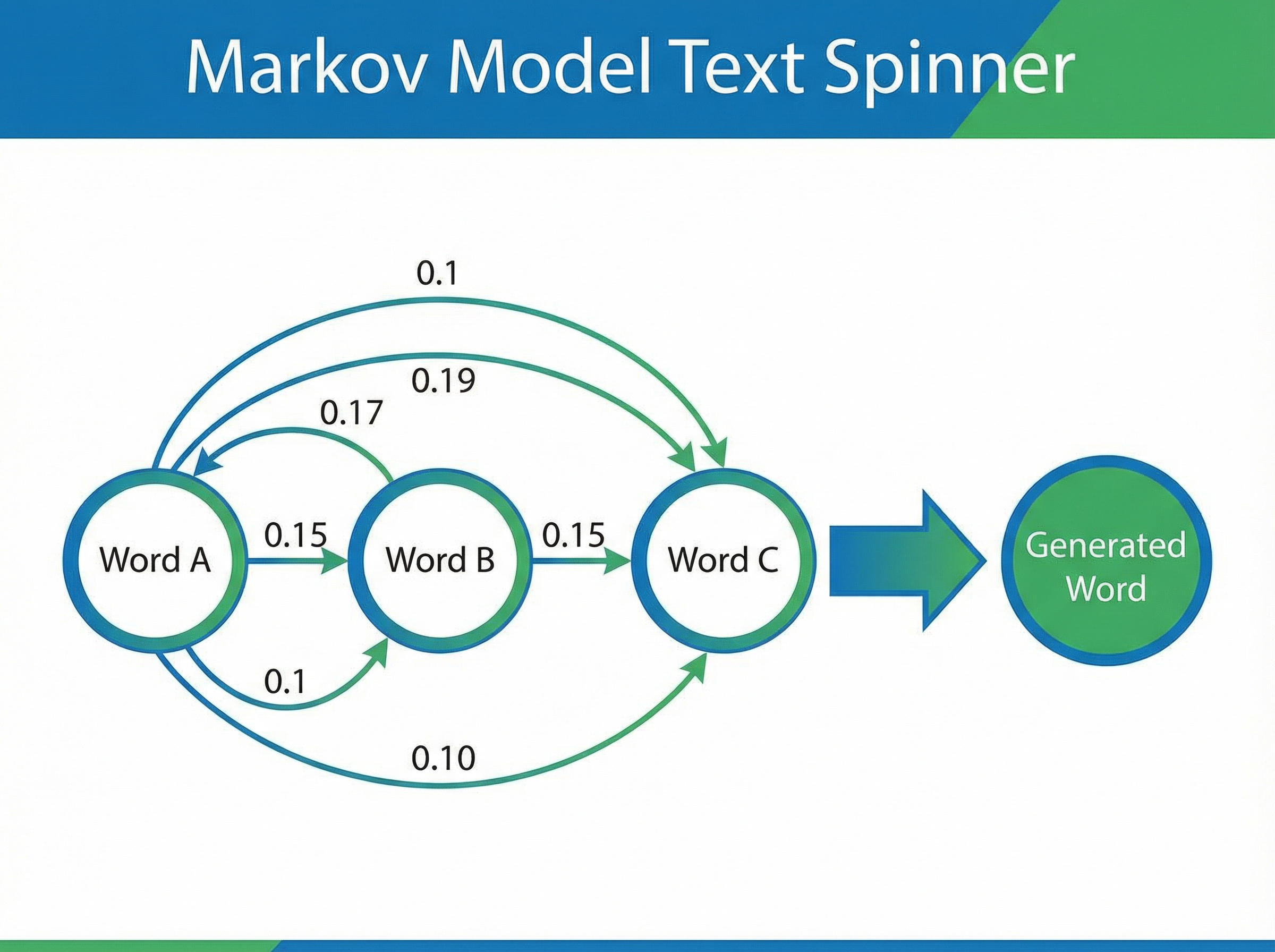 Article Spinner Project